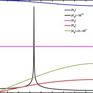 Variation Of Reflection Coefficients Against The Angle Of Incidence For