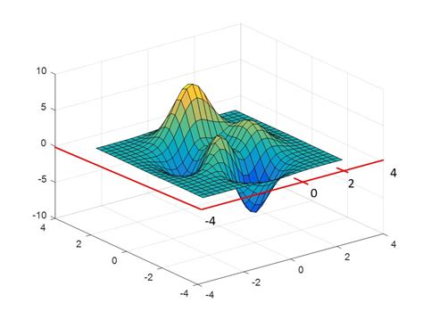 Additional axis on 3D surface in MATLAB - Stack Overflow