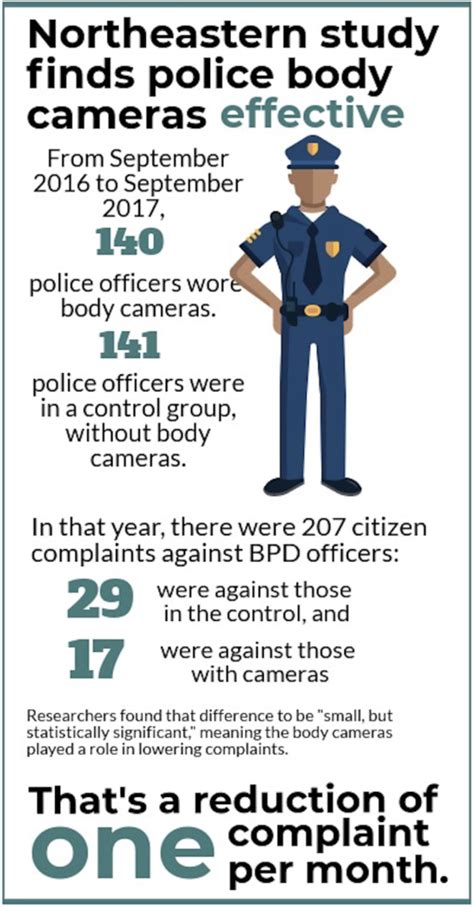 Study suggests police-worn body cameras are effective - The Huntington News