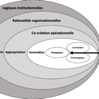 Cadre D Analyse Syst Mique Du Processus D Innovation D Un Mooc