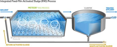 Meteor Ifas Mbbr Technology Process Suez