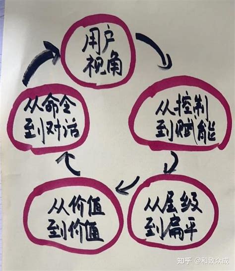 【精彩回顾】敏捷hr，如何实现敏捷？ 知乎