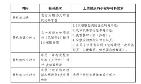 洲宜旅游 2022最新马来西亚回国检测要求及航班参考 人员 登机 来马