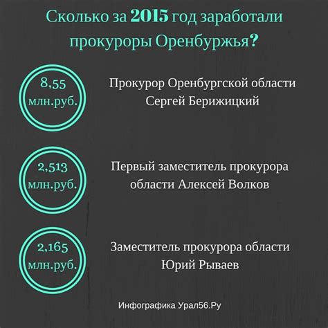 Сколько зарабатывают прокуроры Оренбуржья? : Урал56.Ру. Новости Орска ...