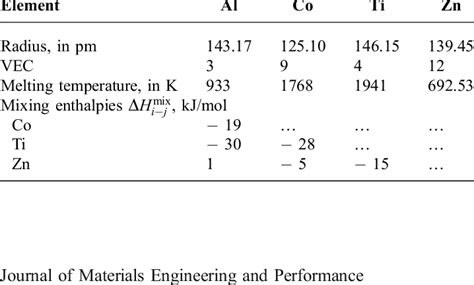 Atomic Radius Vec Melting Temperature And Mixing Enthalpies Of Atomic