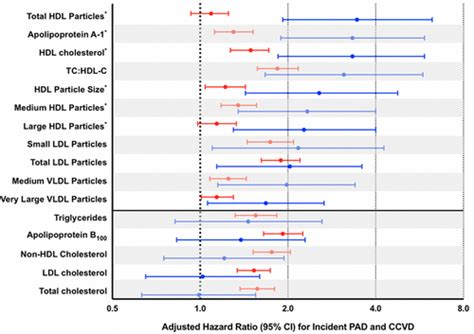 Lipoprotein Particle Profiles Standard Lipids And Peripheral Artery