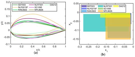 Energies Free Full Text Aerodynamic Shape Optimization With