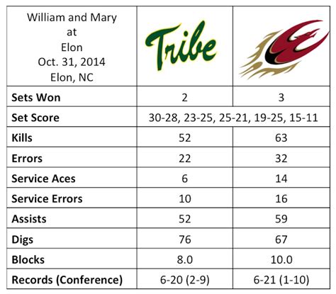 Elon Volleyball Earns First Caa Win Snaps 11 Match Losing Streak Elon News Network