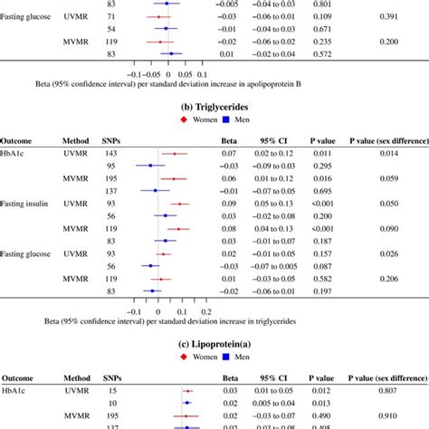 Sex Specific Associations Of Genetically Predicted Lipid Fractions Download Scientific Diagram