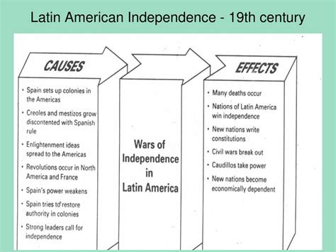 Ppt Latin American Independence Movements Powerpoint Presentation