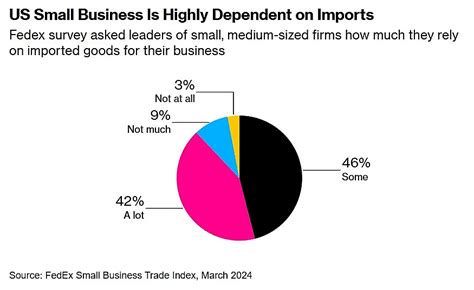 tariffs uncertainty  small businesses cato  liberty blog