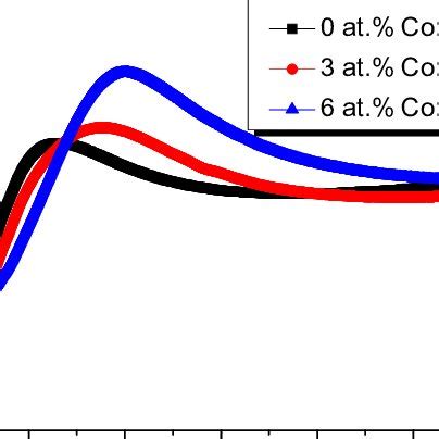 Uv Vis Transmittance Spectra Of Undoped And Co Doped Tio Thin Films