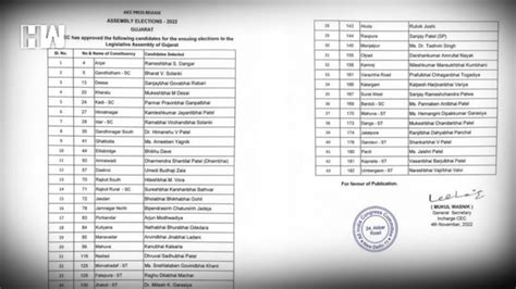 Congress Announces List Of 43 Candidates For Gujarat Election Hw News