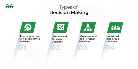 Types Of Decision Making Geeksforgeeks