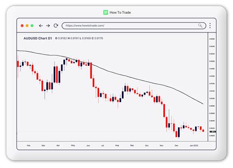 What Are Moving Averages In Forex