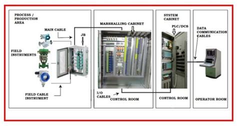 What-is-Marshalling-Cabinet-1 | Instrumentation and Control Engineering