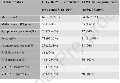 Table 1 From Performance Evaluation Of Automated Chemiluminescence Immunoassay Based Antigen