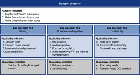 14 Transport Policy Dimension 11 Competitiveness In South East