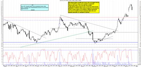 Grafico Azioni Iveco Ora La Borsa Dei Piccoli