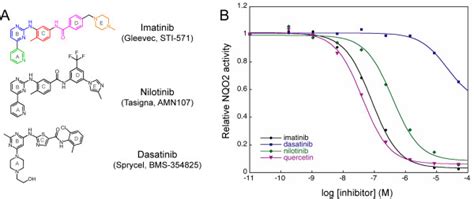 Inhibition Of Nqo2 By Abl Kinase Inhibitors A Chemical Structures Of