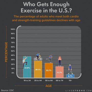 172 Exercise Statistics You Should Know In 2024 Livestrong