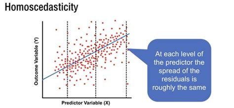 Week Simple Linear Regression Ii Flashcards Quizlet