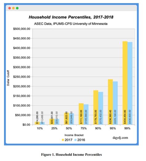 [solved] Figure 1 Shows The Asec Data Household Income Percentiles A Course Hero