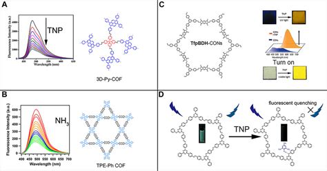 Frontiers Fluorescent Covalent Organic Frameworks A Promising