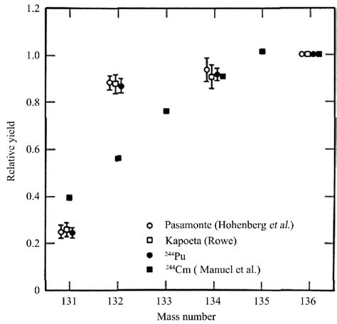 Xenon Isotopes produced by spontaneous fission of 244 Pu, figure taken ...