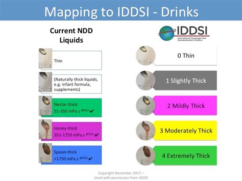 Iddsi Chart