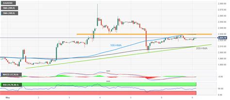 Prakiraan Harga Emas Xau Usd Naik Lebih Tinggi Melewati Support