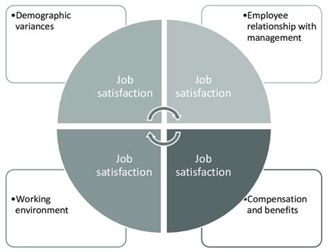 The Four Predictors Of Independent Variables To Job Satisfaction