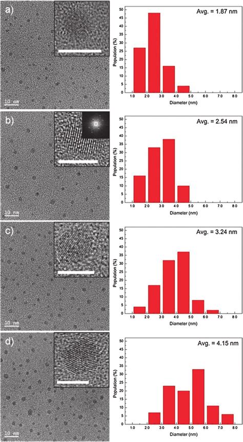 Tem Images And Dispersity Histograms Of Gqds At Various W Ratios A