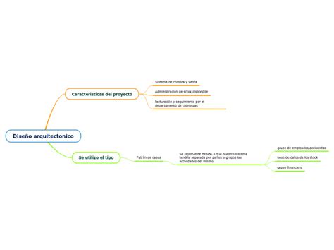 Diseño arquitectonico Mind Map