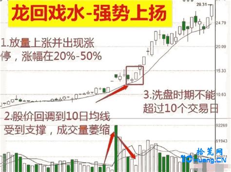 龙回戏水低吸形态（图解） 拾荒网专注股票涨停板打板技术技巧进阶的炒股知识学习网