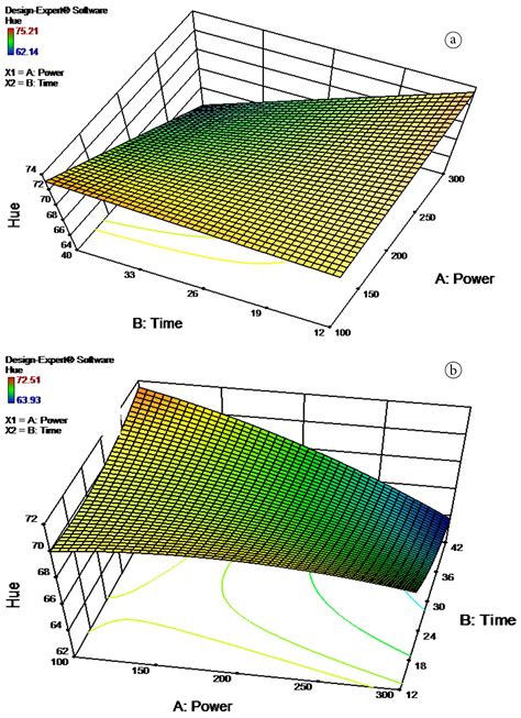 Scielo Brasil Optimization Of Microwave Drying Conditions Of Two