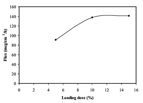 Relationship Of Skin Permeation Rate And Tzn Loading Dose In