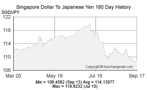 Singapore Dollarsgd To Japanese Yenjpy Exchange Rates Today Fx