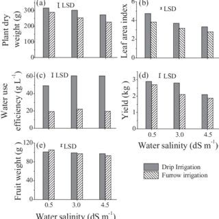 Effects Of Irrigation Systems Sprinkler And Drip On Marketable Yield