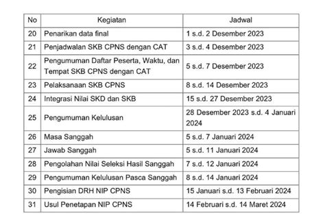 Beredar Jadwal Lengkap Seleksi Penerimaan Atau Rekrutmen CASN CPNS 2023