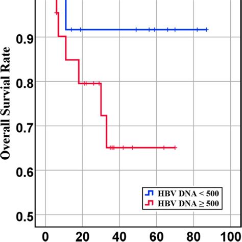 Overall Survival Of Dlbcl Patients With Different Quantities Of Hbv Dna