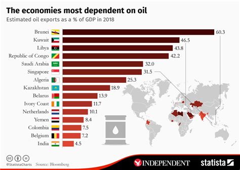 FX WES 15 Countries That Depend On Oil Exports