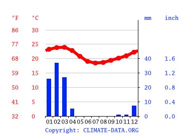 Clima Ica Climograma Temperatura Y Tabla Clim Tica Para Ica