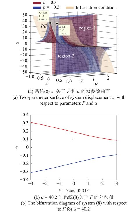 参外联合激励下非线性zener系统的减振机理研究