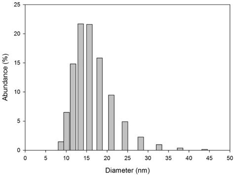 Dls Particle Size Distribution Of Monodisperse Aunps With An Average