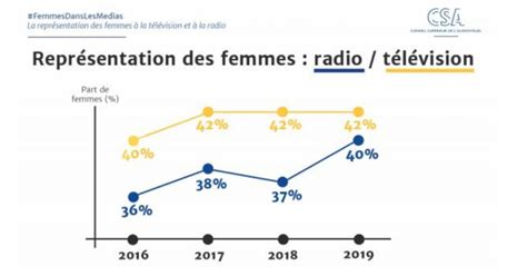 Quelle Est La Place Des Femmes Dans Les M Dias