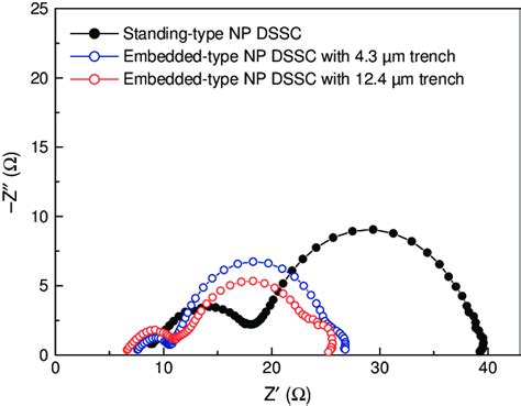 Electrochemical Impedance Spectra Of The Dsscs According To The Trench Download Scientific