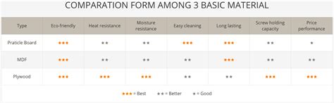 Plywood Vs MDF Vs Particle Board Pros Cons And Comparison