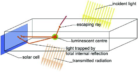 Schematic Representation Of An Lsc Device Under Illumination 17