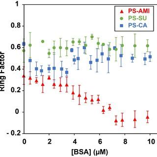 Ring Factor Rf Evolution As A Function Of Bsa Concentration Rf Was